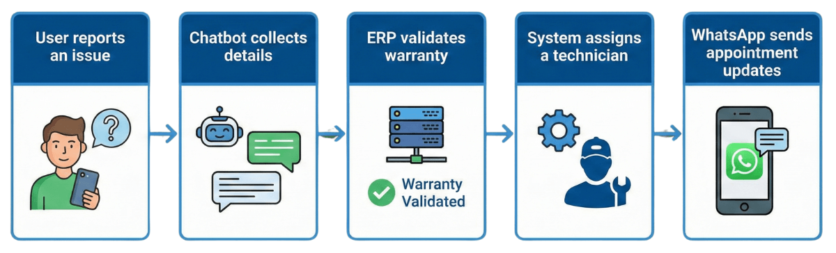 whatsapp chatbot integration
