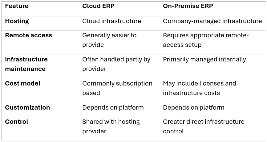 The right choice depends on security policies, internal IT capabilities, budget, and operational requirements.